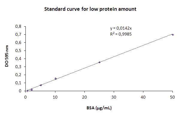 Protein concentration results with Bradford assay Kit