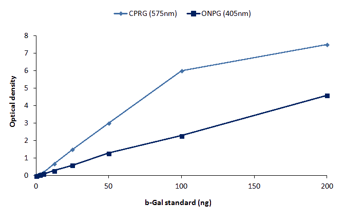 Comparison of ONPG and CPRG Assay kits