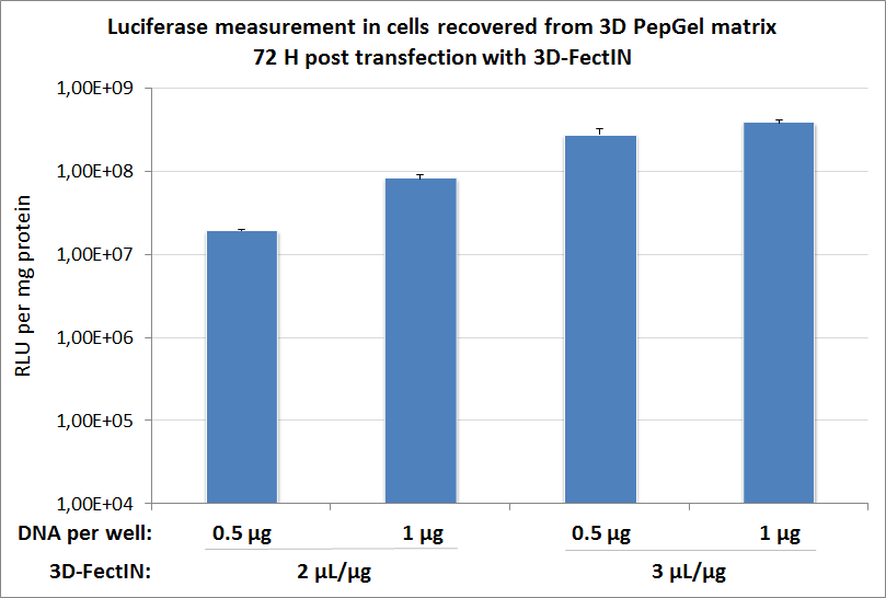 Luciferase measurement in cells recovered from 3D PepGel PGmatrix transfected with 3D-FectIN