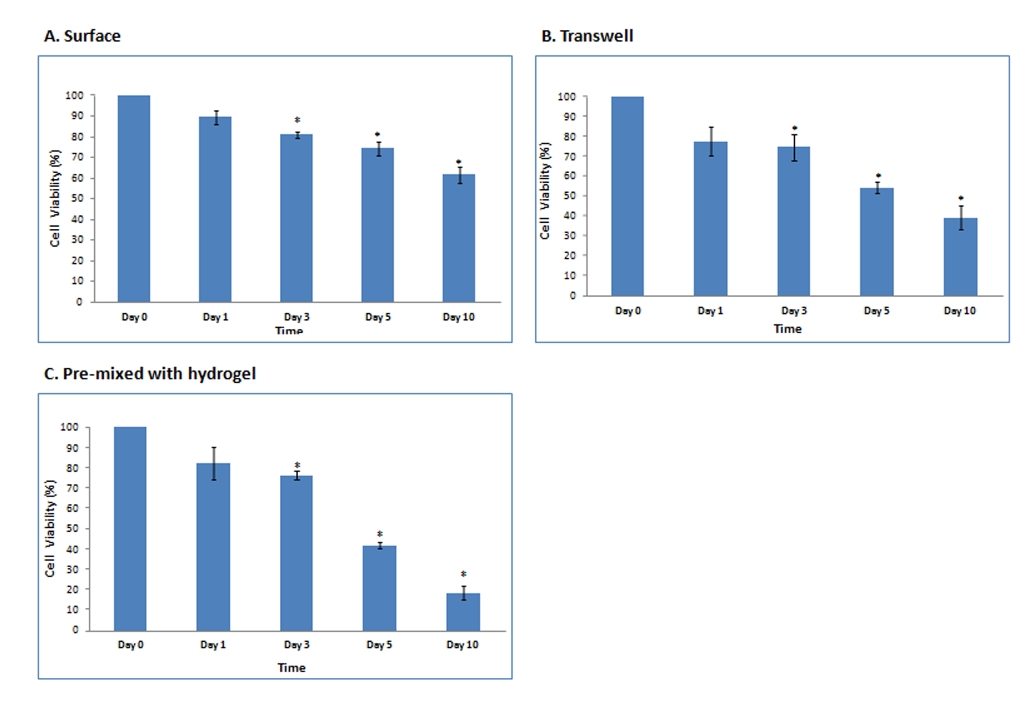 Drug Efficacy Screening in 3D cell model