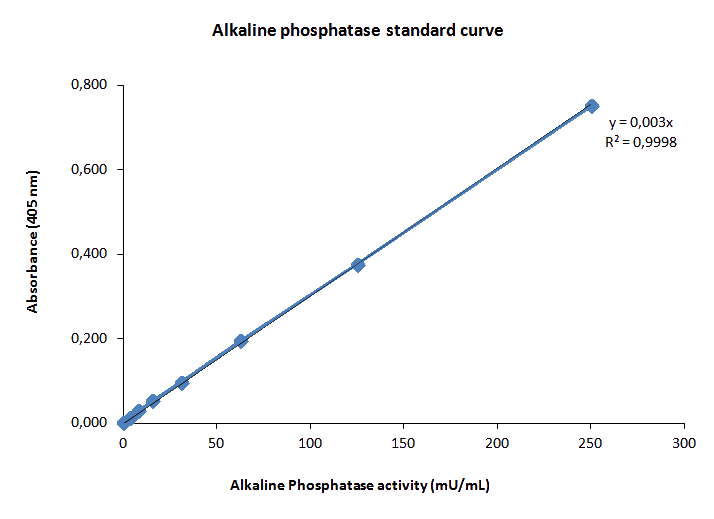 Alkaline phosphatase standard curve