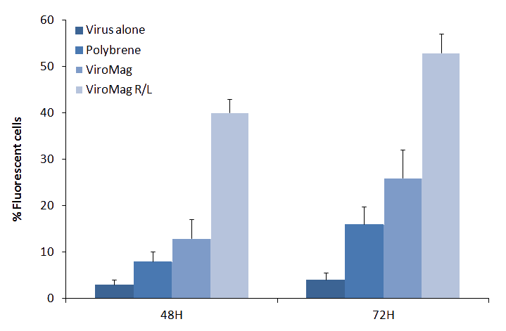 ViroMag RL Transduction results