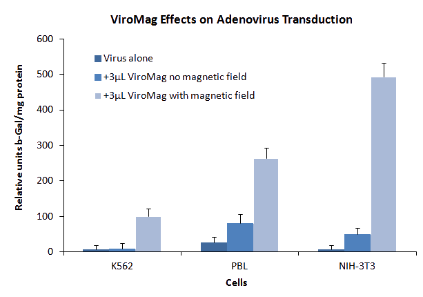 ViroMag Transduction results