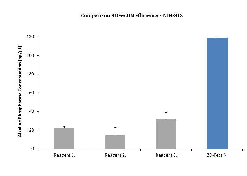 3DFectIN Transfection reagent results
