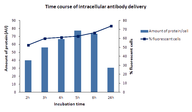 ab-deliverin transfection reagent results