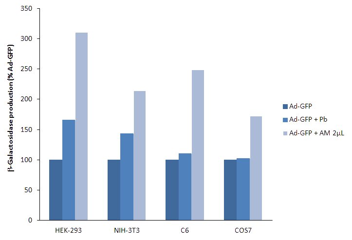 AdenoMag Transfection results