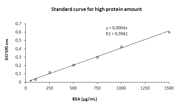 Protein concentration results with Bradford assay Kit