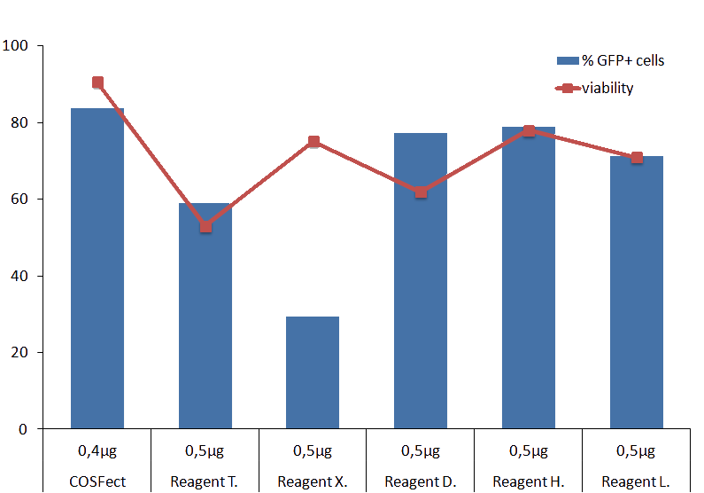 COSFect Transfection Reagent results