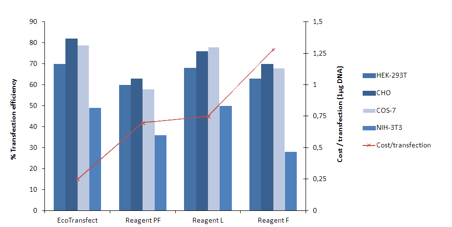 Efficiency and cost per transfection