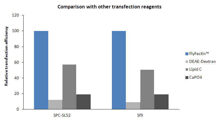 Insect cell lines transfection results with FlyfectIN