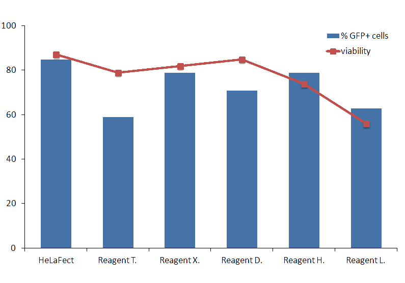 HeLaFect Transfection Reagent results