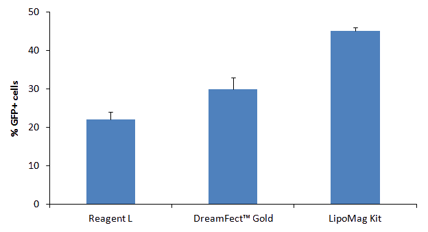 LipoMag Kit Results