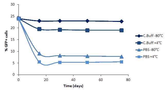 viruses conservation with Mag4C buffer