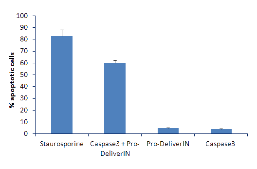 Pro-deliverIN Transfection reagent results Pro-deliverIN Transfection reagent results