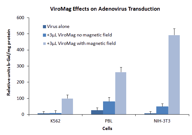 ViroMag Transduction results ViroMag Transduction results