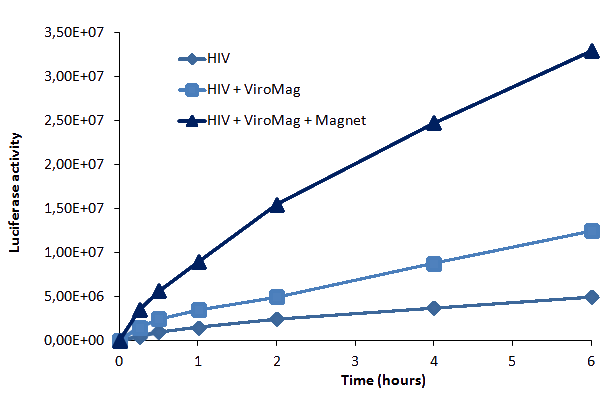 ViroMag Transduction results ViroMag Transduction results