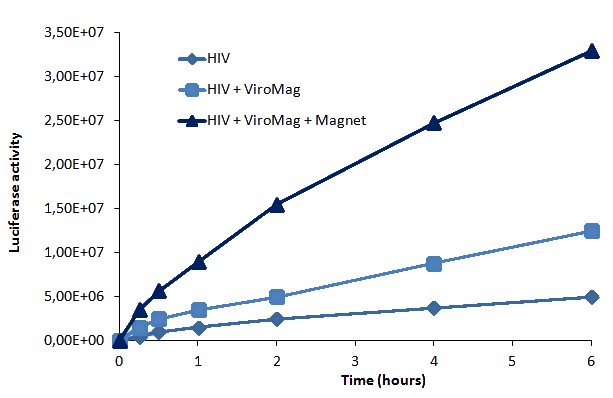 ViroMag Transduction results