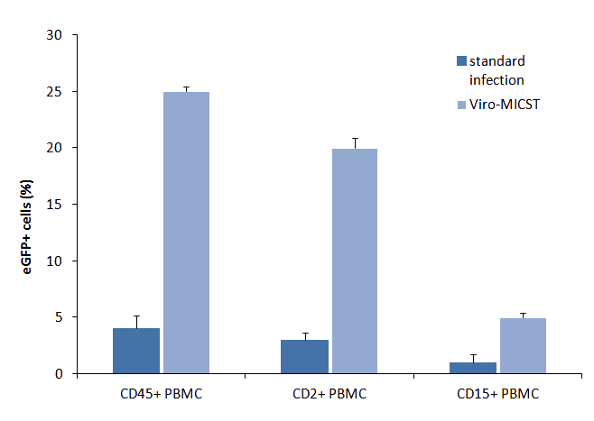 Transduction results with Viromicst reagent